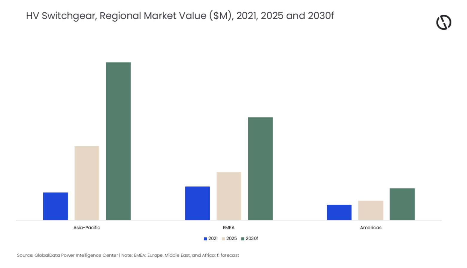 Global HV Switchgear Market to Expand Rapidly Through 2030, led by APAC, Forecasts GlobalData